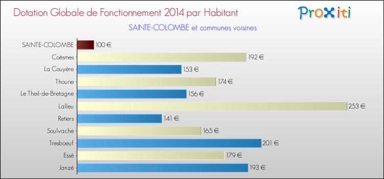 Montant des dotations globales de fonctionnement DGF par Habitant pour SAINTE-COLOMBE et les communes proches en 2014. Comparaison des des dotations globales de fonctionnement DGF par habitant pour SAINTE-COLOMBE et les communes voisines en 2014.