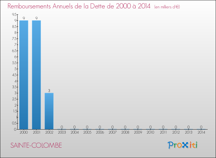 Evolution de l'annuité de la dette pour la commune de SAINTE-COLOMBE de 2000 à 2014 Annuités de la dette pour SAINTE-COLOMBE de 2000 à 2014
