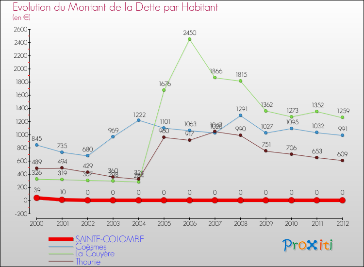 Evolution de la dette par habitant pour la commune de SAINTE-COLOMBE et les communes proches de 2000 à 2012 Comparaison de la dette par habitant pour SAINTE-COLOMBE et les communes voisines de 2000 à 2012