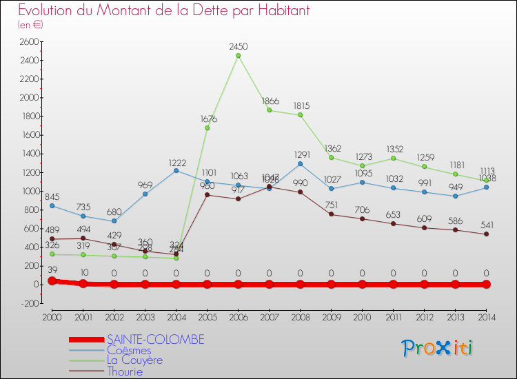 Evolution de la dette par habitant pour la commune de SAINTE-COLOMBE et les communes proches de 2000 à 2014 Comparaison de la dette par habitant pour SAINTE-COLOMBE et les communes voisines de 2000 à 2014