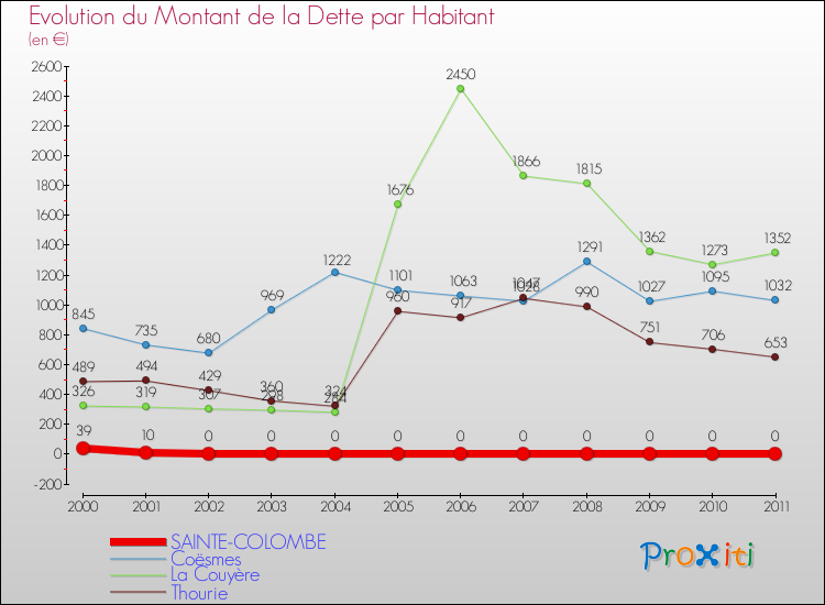 Evolution de la dette par habitant pour la commune de SAINTE-COLOMBE et les communes proches Comparaison de la dette par habitant pour SAINTE-COLOMBE et les communes voisines