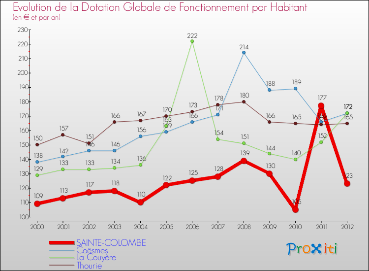 Evolution et montant de la dotation globale de fonctionnement par Habitant pour SAINTE-COLOMBE et les communes proches Comparaison des dotations globales de fonctionnement par habitant pour SAINTE-COLOMBE et les communes voisines