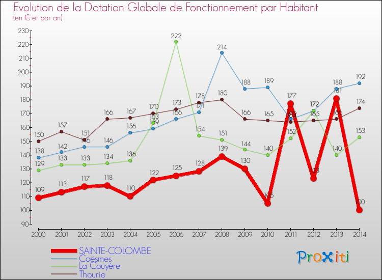 Evolution et montant de la dotation globale de fonctionnement par Habitant pour SAINTE-COLOMBE et les communes proches de 2000 à 2014. Comparaison des dotations globales de fonctionnement par habitant pour SAINTE-COLOMBE et les communes voisines de 2000 à 2014.