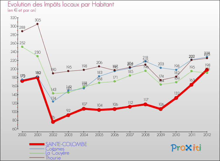 Evolution et montant des impôts locaux par Habitant pour SAINTE-COLOMBE et les communes proches Comparaison des impôts locaux par habitant pour SAINTE-COLOMBE et les communes voisines