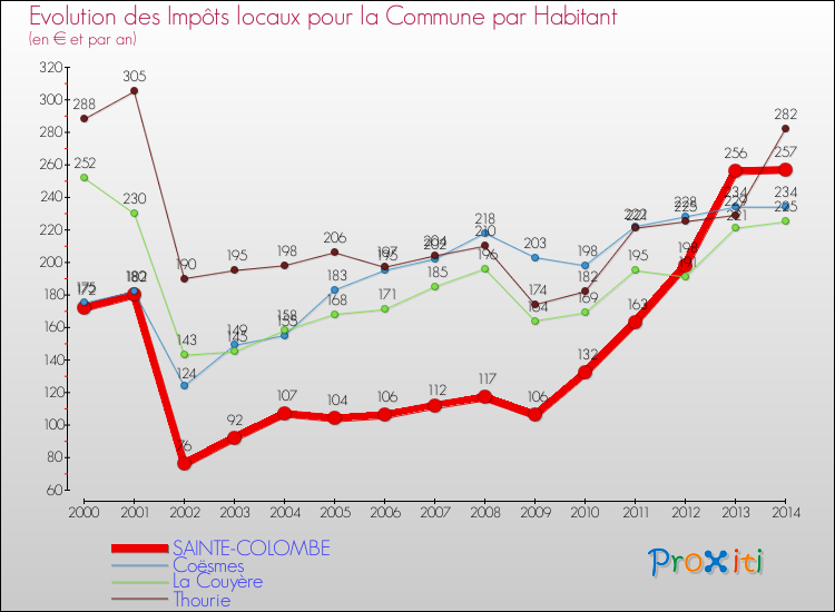 Evolution et montant des impôts locaux par Habitant pour SAINTE-COLOMBE et les communes proches de 2000 à 2014 Comparaison des impôts locaux par habitant pour SAINTE-COLOMBE et les communes voisines de 2000 à 2014