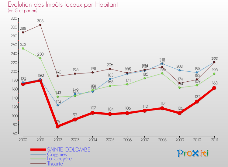 Evolution et montant des impôts locaux par Habitant pour SAINTE-COLOMBE et les communes proches Comparaison des impôts locaux par habitant pour SAINTE-COLOMBE et les communes voisines