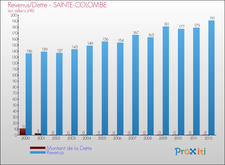 Evolution comparée de la dette et des revenus pour la commune de SAINTE-COLOMBE de 2000 à 2012 Comparaison de la dette et des revenus pour SAINTE-COLOMBE de 2000 à 2012