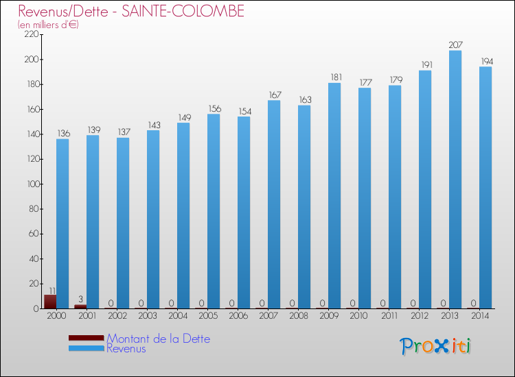 Evolution comparée de la dette et des revenus pour la commune de SAINTE-COLOMBE de 2000 à 2014 Comparaison de la dette et des revenus pour SAINTE-COLOMBE de 2000 à 2014