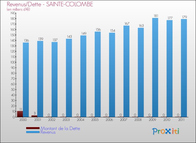 Evolution comparée de la dette et des revenus pour la commune de SAINTE-COLOMBE de 2000 à 2011 Comparaison de la dette et des revenus pour SAINTE-COLOMBE de 2000 à 2011