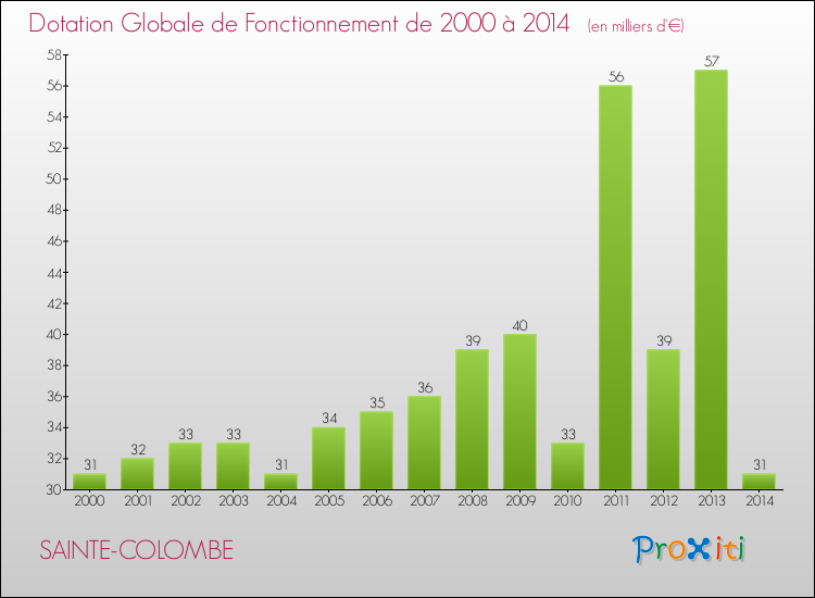 Evolution du montant de la Dotation Globale de Fonctionnement pour la commune de SAINTE-COLOMBE de 2000 à 2014 Evolution du montant de la Dotation Globale de Fonctionnement pour SAINTE-COLOMBE de 2000 à 2014