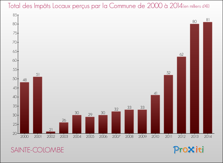 Evolution des Impôts Locaux pour la commune de SAINTE-COLOMBE de 2000 à 2014 Evolution des Impôts Locaux pour SAINTE-COLOMBE de 2000 à 2014