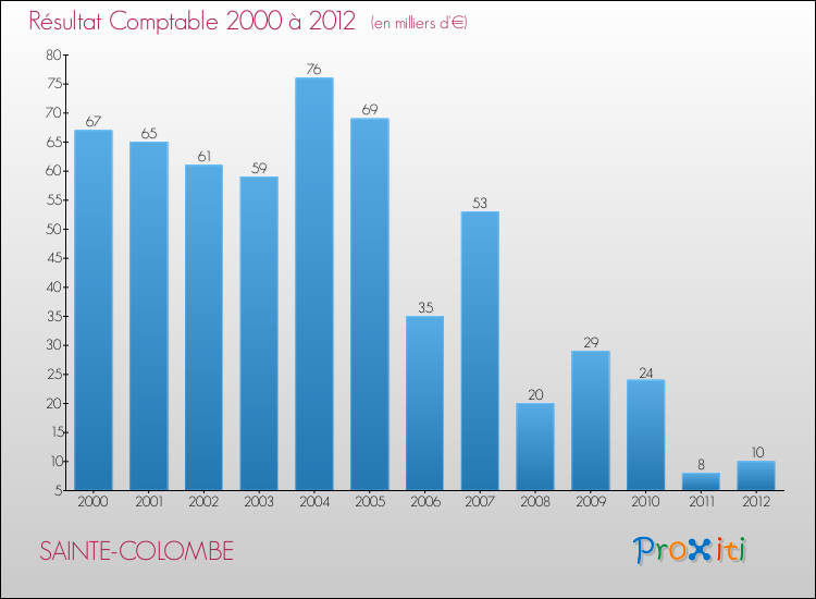 Evolution du résultat comptable pour la commune de SAINTE-COLOMBE de 2000 à 2012 Evolution du résultat comptable pour SAINTE-COLOMBE de 2000 à 2012