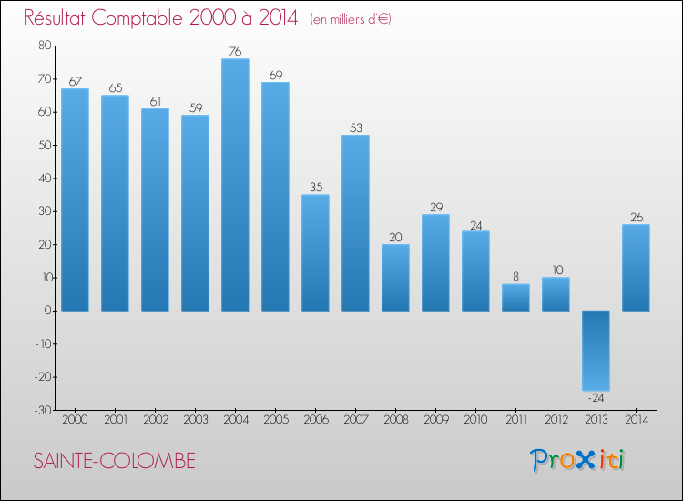 Evolution du résultat comptable pour la commune de SAINTE-COLOMBE de 2000 à 2014 Evolution du résultat comptable pour SAINTE-COLOMBE de 2000 à 2014