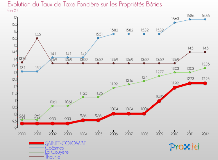 Evolution du taux de la taxe foncière sur le bati pour SAINTE-COLOMBE et les communes proches de 2000 à 2012 Comparaison des taux de taxe foncière sur le bati pour SAINTE-COLOMBE et les communes voisines de 2000 à 2012