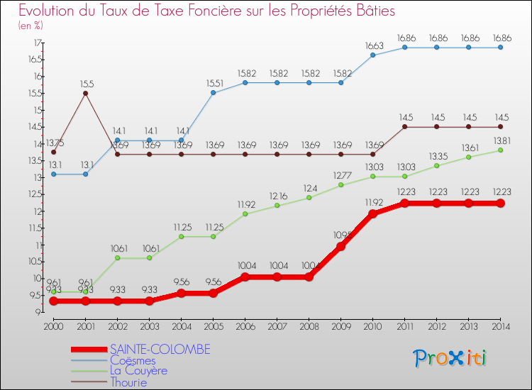Evolution du taux de la taxe foncière sur le bati pour SAINTE-COLOMBE et les communes proches de 2000 à 2014 Comparaison des taux de taxe foncière sur le bati pour SAINTE-COLOMBE et les communes voisines de 2000 à 2014