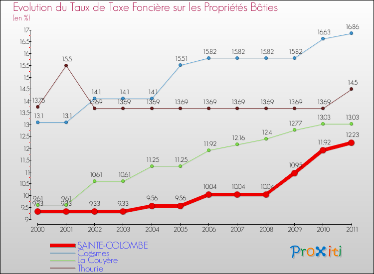 Evolution du taux de la taxe foncière sur le bati pour SAINTE-COLOMBE et les communes proches Comparaison des taux de taxe foncière sur le bati pour SAINTE-COLOMBE et les communes voisines