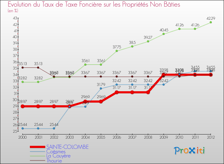 Evolution du taux de la taxe foncière sur les immeubles et terrains non batis pour SAINTE-COLOMBE et les communes proches de 2000 à 2012 Comparaison des taux de la taxe foncière sur les immeubles et terrains non batis pour SAINTE-COLOMBE et les communes voisines de 2000 à 2012