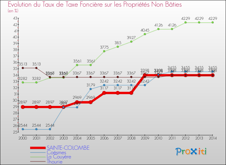 Evolution du taux de la taxe foncière sur les immeubles et terrains non batis pour SAINTE-COLOMBE et les communes proches de 2000 à 2014 Comparaison des taux de la taxe foncière sur les immeubles et terrains non batis pour SAINTE-COLOMBE et les communes voisines de 2000 à 2014