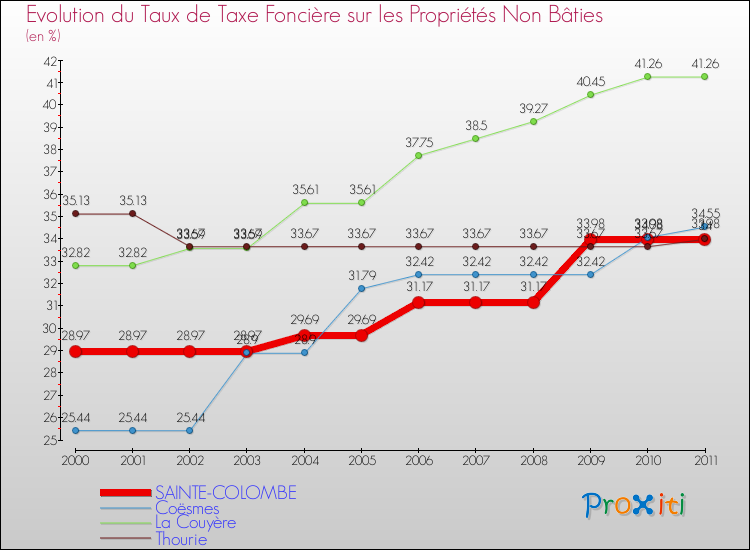 Evolution du taux de la taxe foncière sur les immeubles et terrains non batis pour SAINTE-COLOMBE et les communes proches Comparaison des taux de la taxe foncière sur les immeubles et terrains non batis pour SAINTE-COLOMBE et les communes voisines