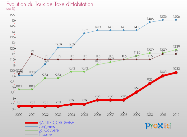 Evolution du taux de la taxe d'habitation pour SAINTE-COLOMBE et les communes proches Comparaison des taux de la taxe d'habitation pour SAINTE-COLOMBE et les communes voisines