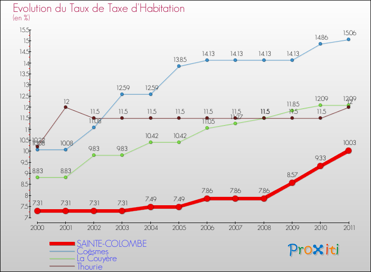 Evolution du taux de la taxe d'habitation pour SAINTE-COLOMBE et les communes proches Comparaison des taux de la taxe d'habitation pour SAINTE-COLOMBE et les communes voisines