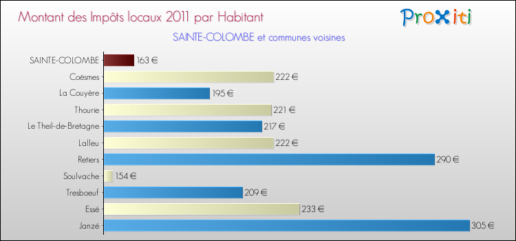 Montant des impôts locaux par Habitant pour SAINTE-COLOMBE et les communes proches Comparaison des impôts locaux par habitant pour SAINTE-COLOMBE et les communes voisines