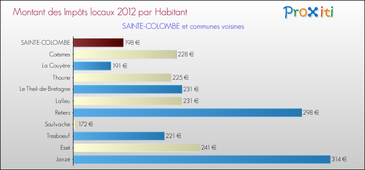 Montant des impôts locaux par Habitant pour SAINTE-COLOMBE et les communes proches Comparaison des impôts locaux par habitant pour SAINTE-COLOMBE et les communes voisines