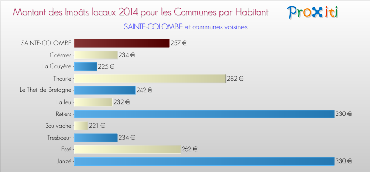 Montant des impôts locaux par Habitant pour SAINTE-COLOMBE et les communes proches en 2014 Comparaison des impôts locaux par habitant pour SAINTE-COLOMBE et les communes voisines en 2014