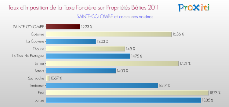 Taux d'imposition de la taxe foncière sur le bati 2011 pour SAINTE-COLOMBE et les communes proches Comparaison des taux d'imposition de la taxe foncière sur le bati 2011 pour SAINTE-COLOMBE et les communes voisines