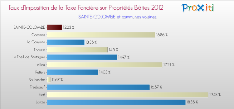 Taux d'imposition de la taxe foncière sur le bati 2012 pour SAINTE-COLOMBE et les communes proches Comparaison des taux d'imposition de la taxe foncière sur le bati 2012 pour SAINTE-COLOMBE et les communes voisines