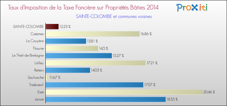 Taux d'imposition de la taxe foncière sur le bati 2014 pour SAINTE-COLOMBE et les communes proches Comparaison des taux d'imposition de la taxe foncière sur le bati 2014 pour SAINTE-COLOMBE et les communes voisines