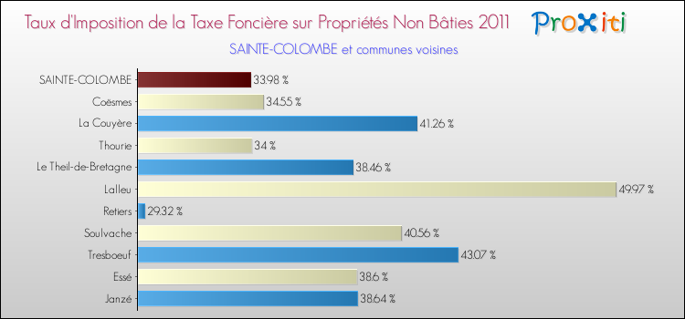 Taux d'imposition de la taxe foncière sur les immeubles et terrains non batis 2011 pour SAINTE-COLOMBE et les communes proches Comparaison des taux d'imposition de la taxe foncière sur les immeubles et terrains non batis 2011 pour SAINTE-COLOMBE et les communes voisines