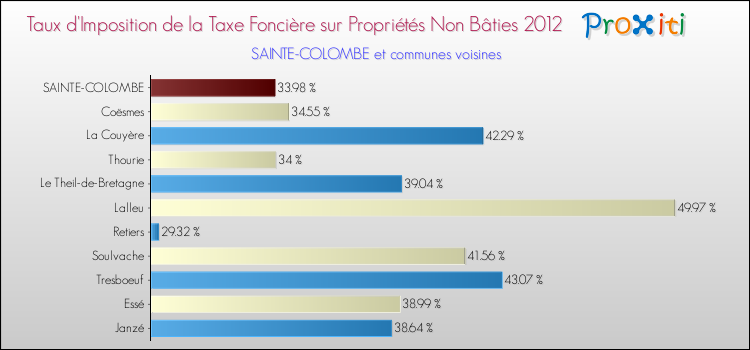 Taux d'imposition de la taxe foncière sur les immeubles et terrains non batis 2012 pour SAINTE-COLOMBE et les communes proches Comparaison des taux d'imposition de la taxe foncière sur les immeubles et terrains non batis 2012 pour SAINTE-COLOMBE et les communes voisines