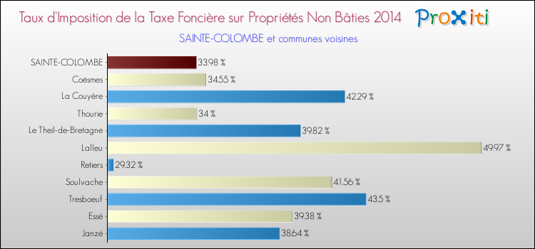 Taux d'imposition de la taxe foncière sur les immeubles et terrains non batis 2014 pour SAINTE-COLOMBE et les communes proches Comparaison des taux d'imposition de la taxe foncière sur les immeubles et terrains non batis 2014 pour SAINTE-COLOMBE et les communes voisines