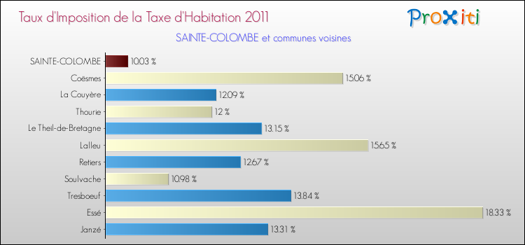 Taux d'imposition de la taxe d'habitation 2011 pour SAINTE-COLOMBE et les communes proches Comparaison des taux d'imposition de la taxe d'habitation 2011 pour SAINTE-COLOMBE et les communes voisines