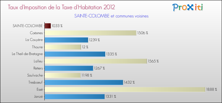 Taux d'imposition de la taxe d'habitation 2012 pour SAINTE-COLOMBE et les communes proches Comparaison des taux d'imposition de la taxe d'habitation 2012 pour SAINTE-COLOMBE et les communes voisines