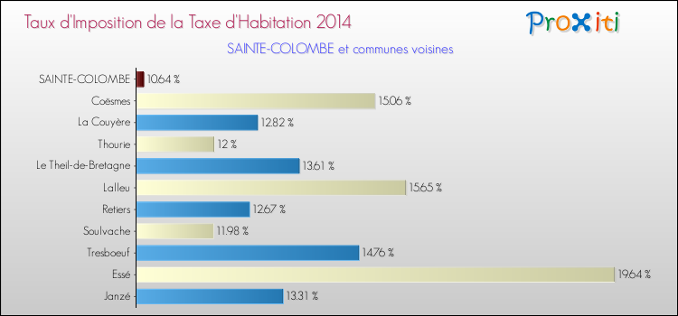 Taux d'imposition de la taxe d'habitation 2014 pour SAINTE-COLOMBE et les communes proches Comparaison des taux d'imposition de la taxe d'habitation 2014 pour SAINTE-COLOMBE et les communes voisines