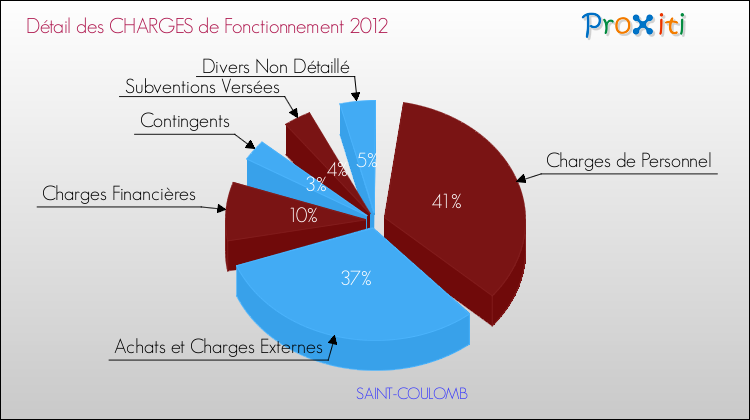 Décomposition des Charges de Fonctionnement 2012 de la commune de SAINT-COULOMB Charges de Fonctionnement 2012 pour la commune de SAINT-COULOMB