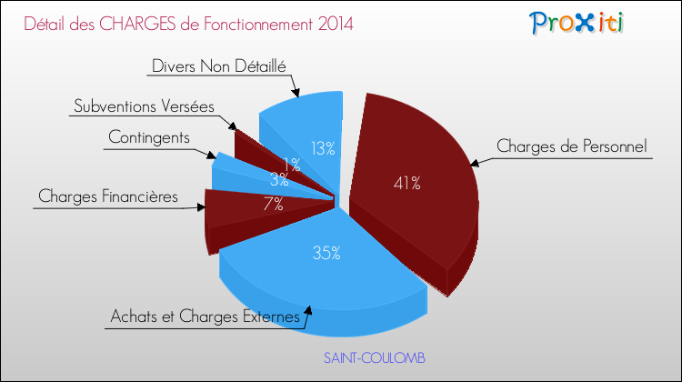 Décomposition des Charges de Fonctionnement 2014 de la commune de SAINT-COULOMB Charges de Fonctionnement 2014 pour la commune de SAINT-COULOMB