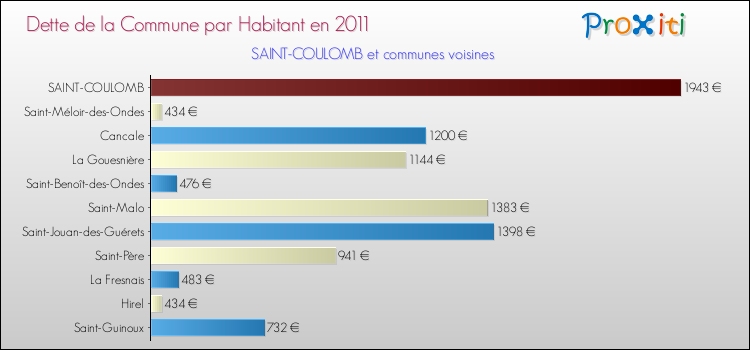 Dette par habitant de la commune en 2011 pour SAINT-COULOMB et les communes proches Comparaison de la dette par habitant de la commune en 2011 pour SAINT-COULOMB et les communes voisines