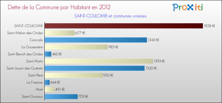 Dette par habitant de la commune en 2012 pour SAINT-COULOMB et les communes proches Comparaison de la dette par habitant de la commune en 2012 pour SAINT-COULOMB et les communes voisines