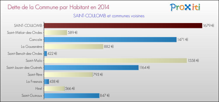 Dette par habitant de la commune en 2014 pour SAINT-COULOMB et les communes proches Comparaison de la dette par habitant de la commune en 2014 pour SAINT-COULOMB et les communes voisines