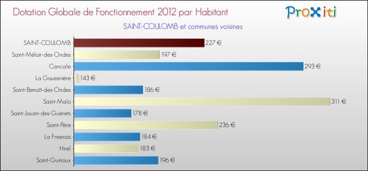 Montant des dotations globales de fonctionnement DGF par Habitant pour SAINT-COULOMB et les communes proches Comparaison des des dotations globales de fonctionnement DGF par habitant pour SAINT-COULOMB et les communes voisines