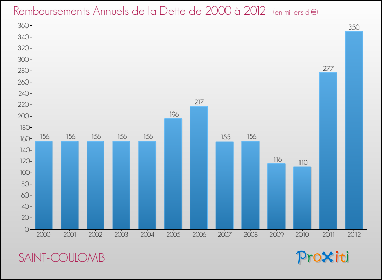 Evolution de l'annuité de la dette pour la commune de SAINT-COULOMB de 2000 à 2012 Annuités de la dette pour SAINT-COULOMB de 2000 à 2012