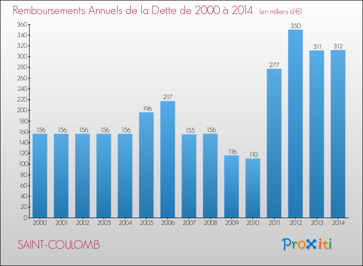 Evolution de l'annuité de la dette pour la commune de SAINT-COULOMB de 2000 à 2014 Annuités de la dette pour SAINT-COULOMB de 2000 à 2014