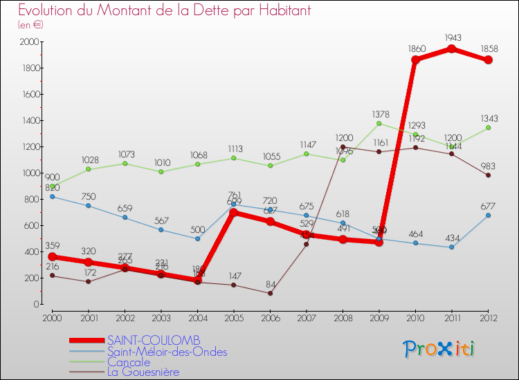 Evolution de la dette par habitant pour la commune de SAINT-COULOMB et les communes proches de 2000 à 2012 Comparaison de la dette par habitant pour SAINT-COULOMB et les communes voisines de 2000 à 2012