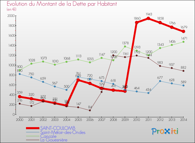 Evolution de la dette par habitant pour la commune de SAINT-COULOMB et les communes proches de 2000 à 2014 Comparaison de la dette par habitant pour SAINT-COULOMB et les communes voisines de 2000 à 2014