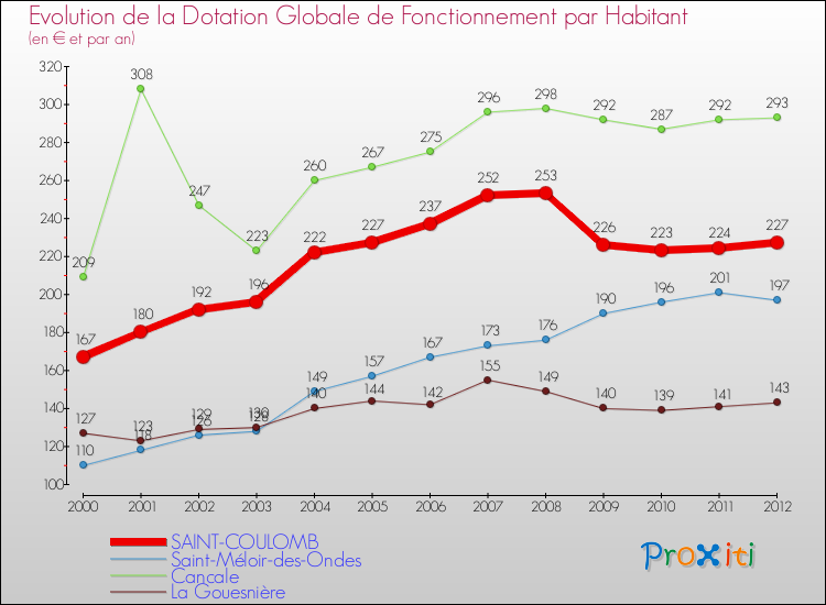 Evolution et montant de la dotation globale de fonctionnement par Habitant pour SAINT-COULOMB et les communes proches Comparaison des dotations globales de fonctionnement par habitant pour SAINT-COULOMB et les communes voisines
