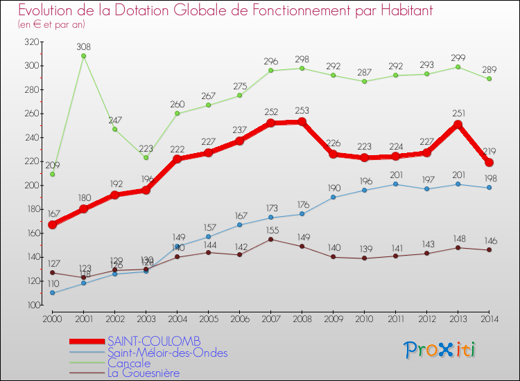 Evolution et montant de la dotation globale de fonctionnement par Habitant pour SAINT-COULOMB et les communes proches de 2000 à 2014. Comparaison des dotations globales de fonctionnement par habitant pour SAINT-COULOMB et les communes voisines de 2000 à 2014.