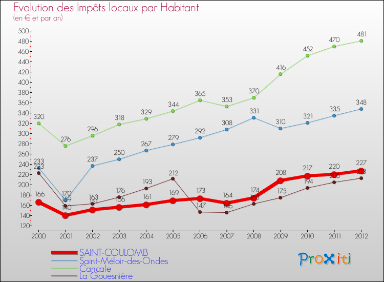 Evolution et montant des impôts locaux par Habitant pour SAINT-COULOMB et les communes proches Comparaison des impôts locaux par habitant pour SAINT-COULOMB et les communes voisines